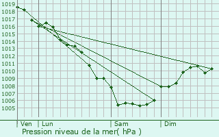 Graphe de la pression atmosphrique prvue pour Saint-Laurent-d