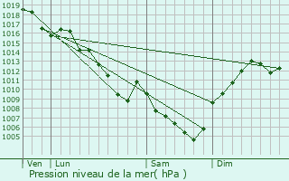 Graphe de la pression atmosphrique prvue pour Beaufort