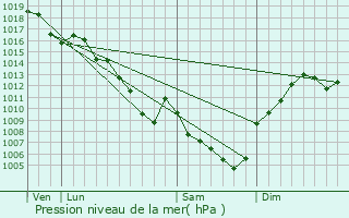 Graphe de la pression atmosphrique prvue pour Pommier-de-Beaurepaire