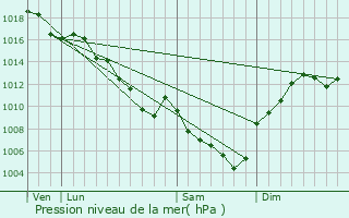 Graphe de la pression atmosphrique prvue pour Succieu