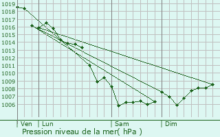 Graphe de la pression atmosphrique prvue pour Carqueiranne