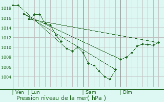 Graphe de la pression atmosphrique prvue pour Rochefourchat