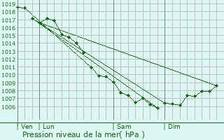 Graphe de la pression atmosphrique prvue pour Croce