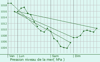 Graphe de la pression atmosphrique prvue pour La Haute-Beaume