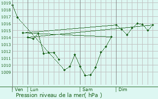 Graphe de la pression atmosphrique prvue pour Narcastet