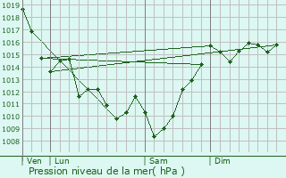 Graphe de la pression atmosphrique prvue pour Dognen