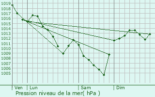 Graphe de la pression atmosphrique prvue pour Lamontgie