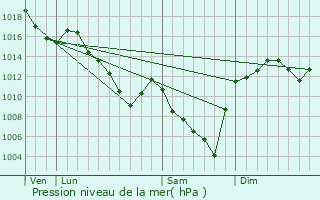 Graphe de la pression atmosphrique prvue pour Auzelles