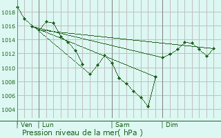 Graphe de la pression atmosphrique prvue pour Cunlhat