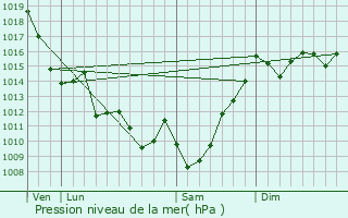 Graphe de la pression atmosphrique prvue pour Artiguelouve