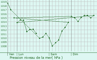 Graphe de la pression atmosphrique prvue pour Sarpourenx