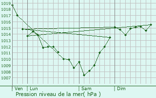 Graphe de la pression atmosphrique prvue pour Bgaar