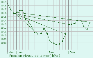 Graphe de la pression atmosphrique prvue pour Lioux-les-Monges