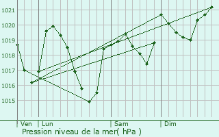 Graphe de la pression atmosphrique prvue pour Saint-Lons
