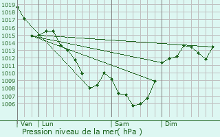 Graphe de la pression atmosphrique prvue pour Escorailles