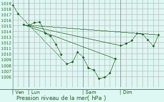 Graphe de la pression atmosphrique prvue pour Sauvat