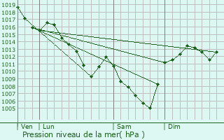 Graphe de la pression atmosphrique prvue pour Jeansagnire