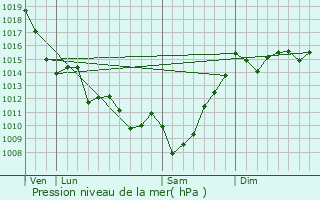 Graphe de la pression atmosphrique prvue pour Mesplde