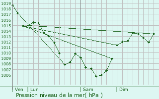 Graphe de la pression atmosphrique prvue pour Barriac-les-Bosquets