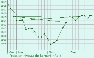 Graphe de la pression atmosphrique prvue pour Samadet