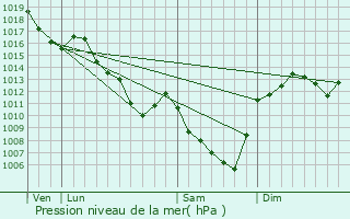 Graphe de la pression atmosphrique prvue pour La Tuilire