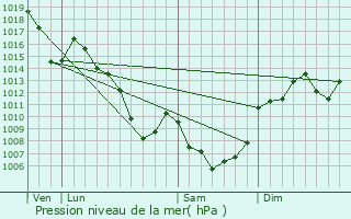 Graphe de la pression atmosphrique prvue pour Graissac