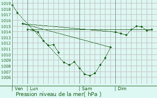 Graphe de la pression atmosphrique prvue pour Mansonville