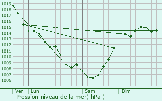 Graphe de la pression atmosphrique prvue pour Peyrecave