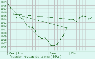 Graphe de la pression atmosphrique prvue pour Sauveterre-Saint-Denis