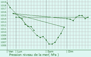 Graphe de la pression atmosphrique prvue pour Fals