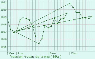 Graphe de la pression atmosphrique prvue pour Chtillon