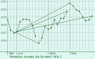 Graphe de la pression atmosphrique prvue pour Clucy