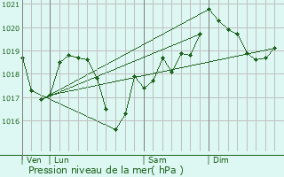 Graphe de la pression atmosphrique prvue pour Chaux-Champagny