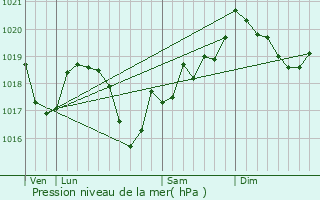 Graphe de la pression atmosphrique prvue pour Pretin