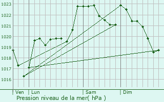 Graphe de la pression atmosphrique prvue pour Mont-de-Gali