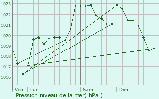 Graphe de la pression atmosphrique prvue pour Gali