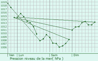Graphe de la pression atmosphrique prvue pour Cassaniouze