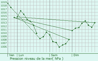 Graphe de la pression atmosphrique prvue pour Huparlac