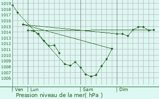 Graphe de la pression atmosphrique prvue pour Fajolles