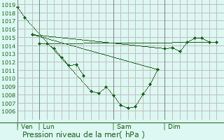 Graphe de la pression atmosphrique prvue pour Larrazet