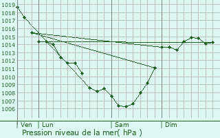 Graphe de la pression atmosphrique prvue pour Golfech