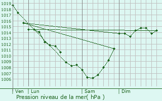 Graphe de la pression atmosphrique prvue pour Bajamont