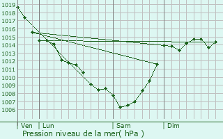 Graphe de la pression atmosphrique prvue pour Prayssas