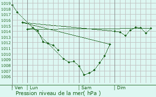 Graphe de la pression atmosphrique prvue pour Bourran