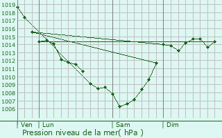 Graphe de la pression atmosphrique prvue pour Saint-Salvy