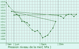 Graphe de la pression atmosphrique prvue pour Puch-d