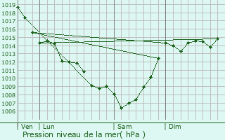 Graphe de la pression atmosphrique prvue pour La Runion