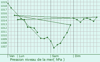 Graphe de la pression atmosphrique prvue pour Giscos