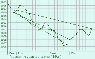 Graphe de la pression atmosphrique prvue pour Hunawihr