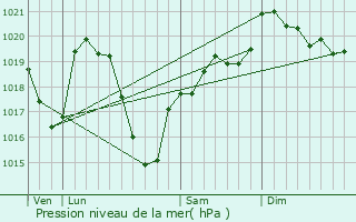 Graphe de la pression atmosphrique prvue pour Chausseterre